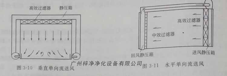 單向流潔凈室的進風(fēng)面布滿高效過濾器