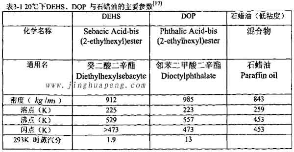 表3-1 20度下DEHS、DOP與石蠟油的主要參數(shù)