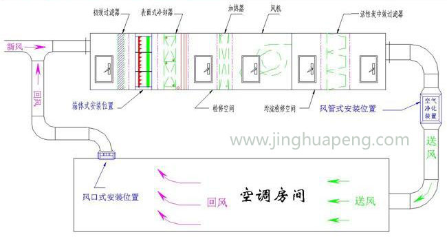 凈化空調(diào)過濾原理