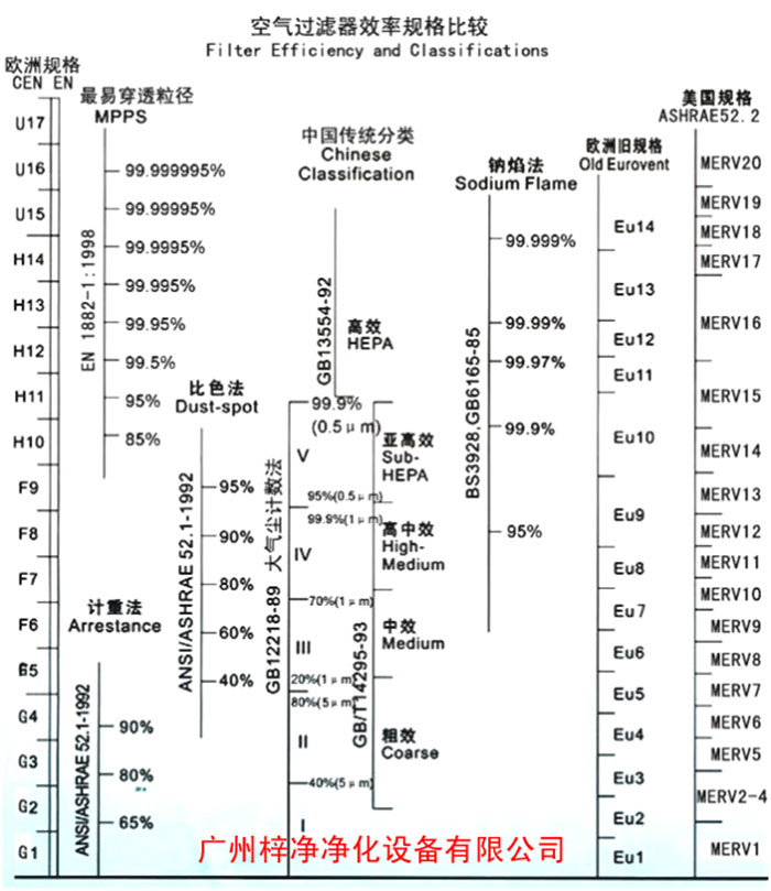 F5級(jí)袋式中效空氣過濾器過濾級(jí)別一般分為歐州標(biāo)準(zhǔn)、美國(guó)標(biāo)準(zhǔn)、我國(guó)標(biāo)準(zhǔn)