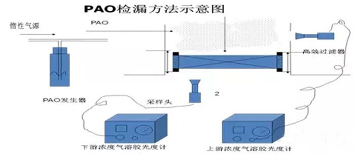 PAO泄漏意示圖